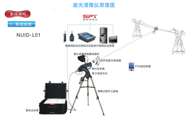 激光清障示意图